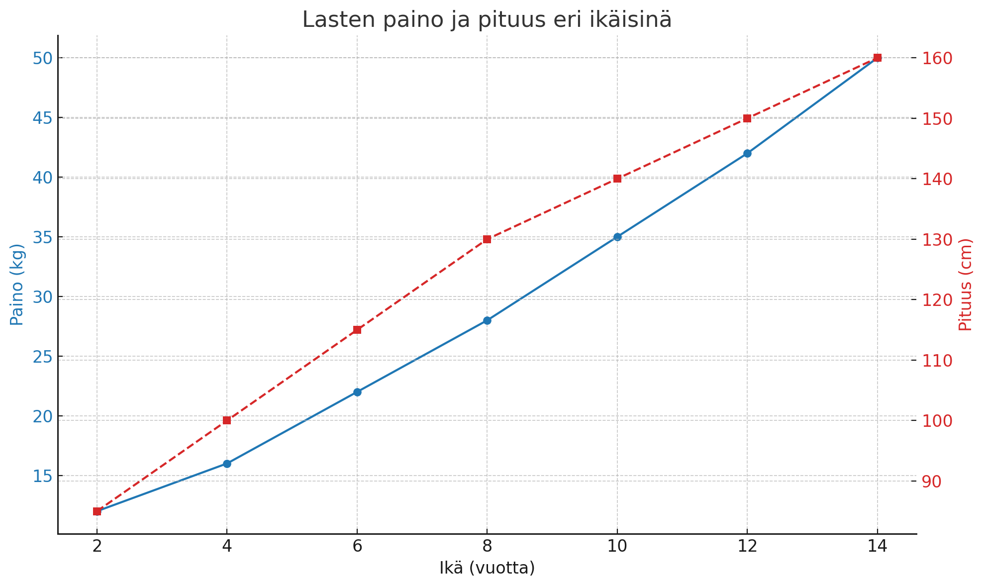 Lapsen pituus ja paino taulukko